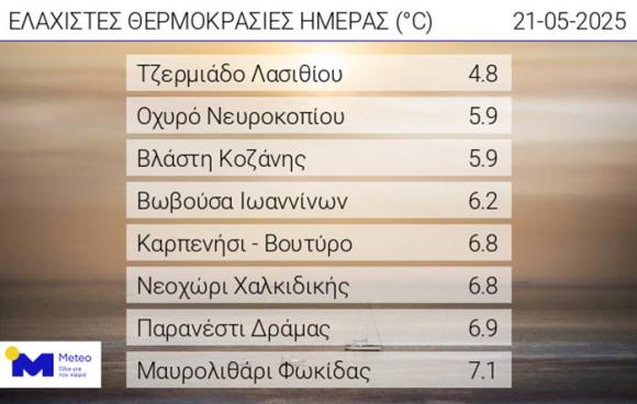 Στην Κρήτη η χαμηλότερη θερμοκρασία της χώρας την Τετάρτη